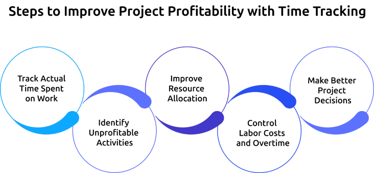 steps to improve project profitability.webp