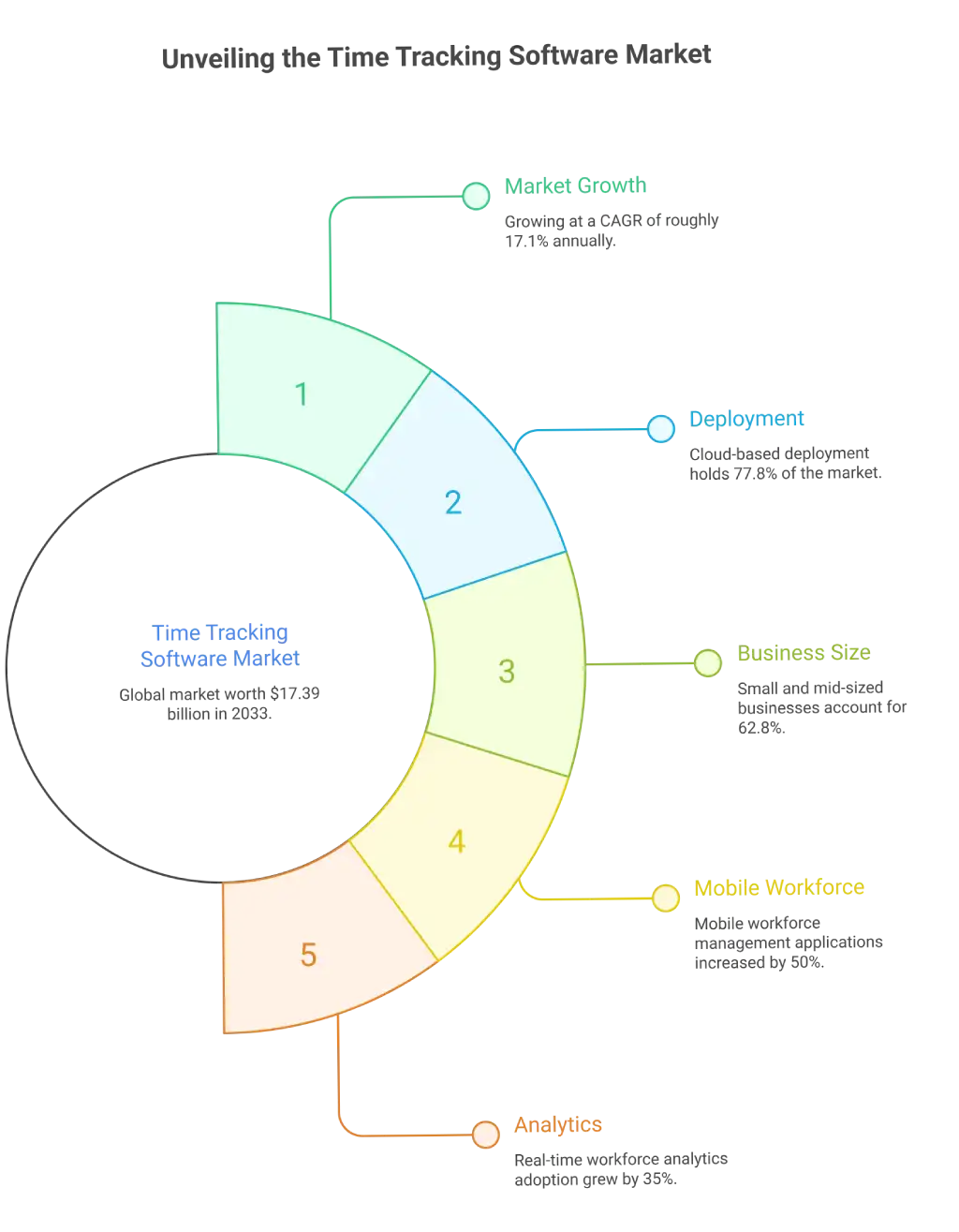 time tracking market statistics
