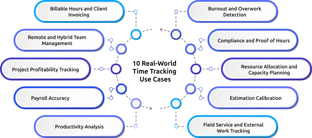 real-world time tracking use cases
