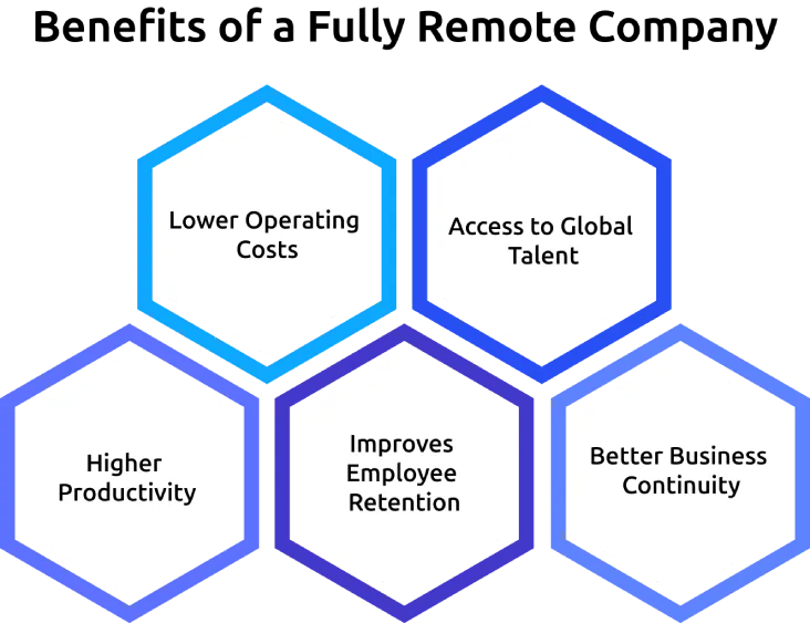 benefits of fully remote company