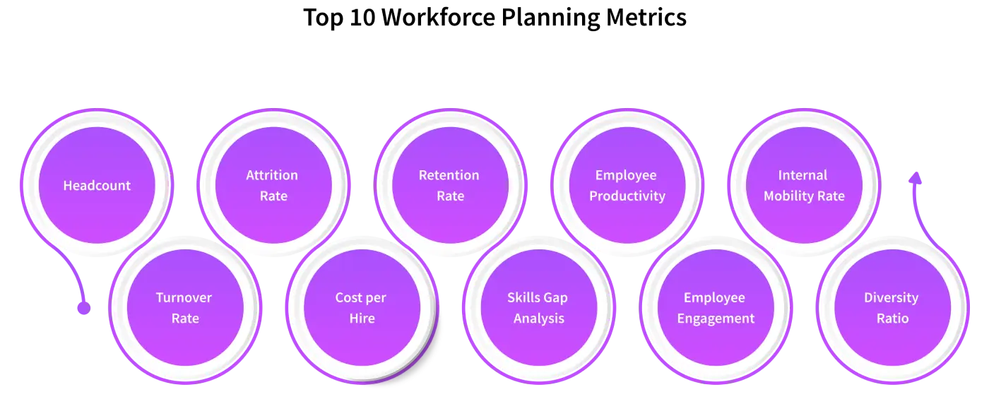top 10 workforce planning metrics