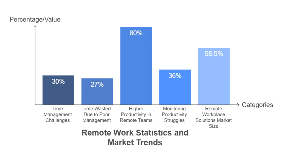 Remote work