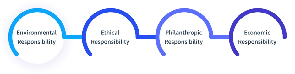 Types of CSR