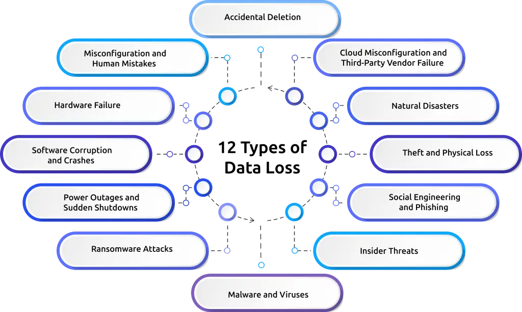 data loss types and threats