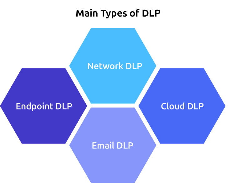 main types of dlp