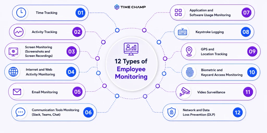 employee monitoring types