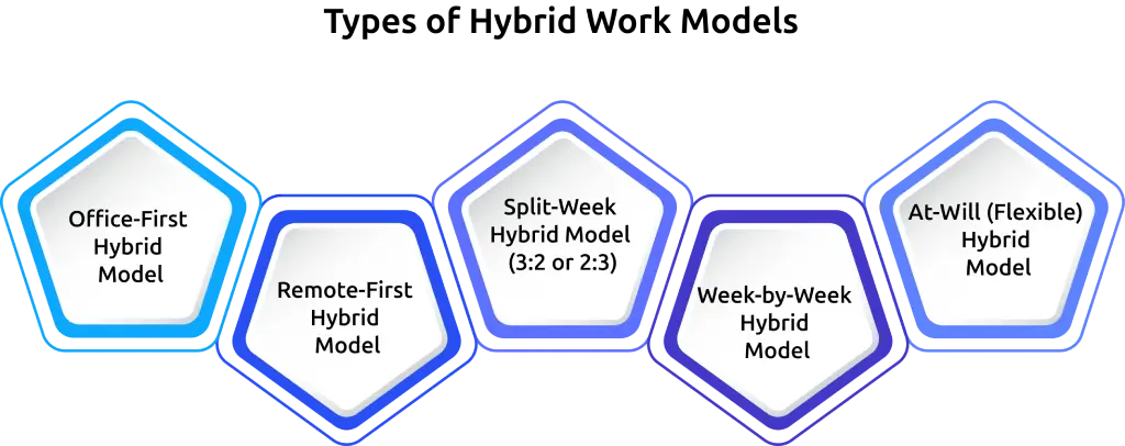 hybrid work model types