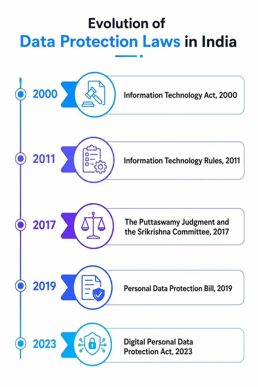 evolution of data protection acts in india