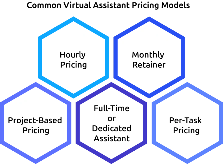 common virtual assistant pricing models