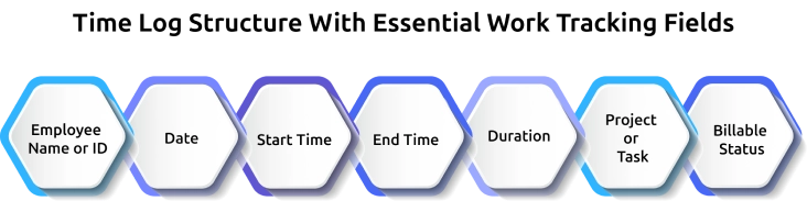 time log structure with essential work tracking fields.webp