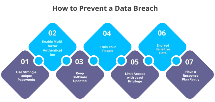 how to prevent a data breach