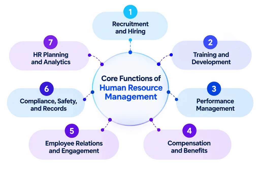 Core functions of human resource management