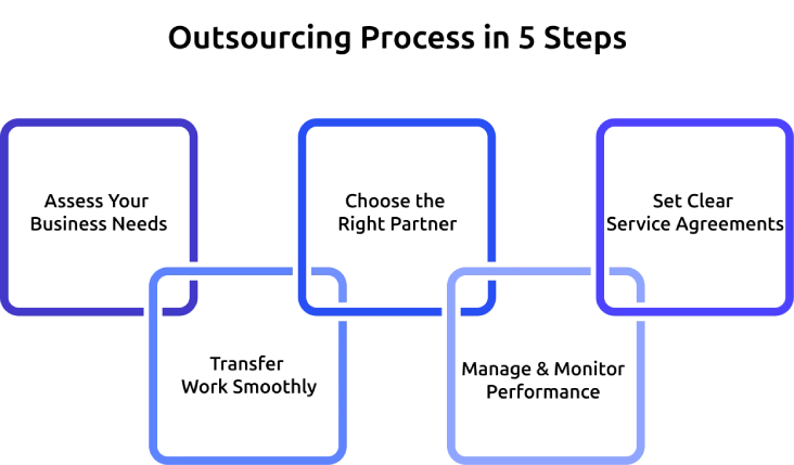 outsourcing process