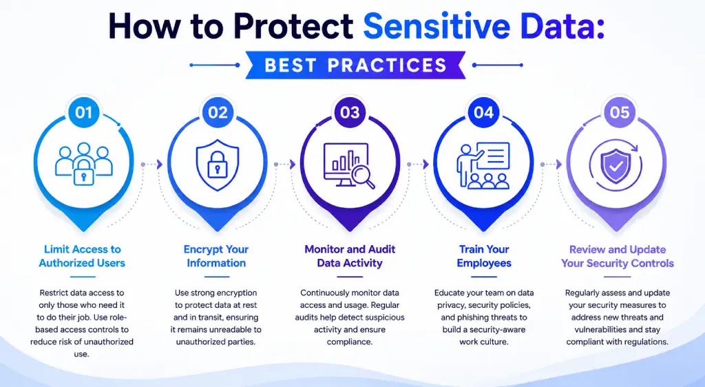protection of sensitive data best practices
