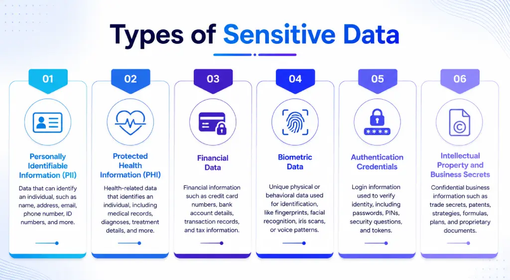 sensitive data types