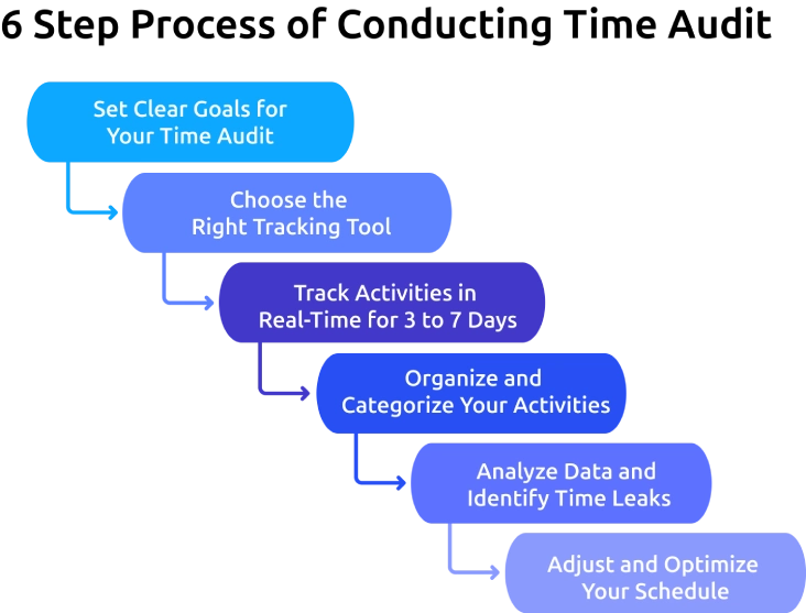 6 step process of conducting time audit