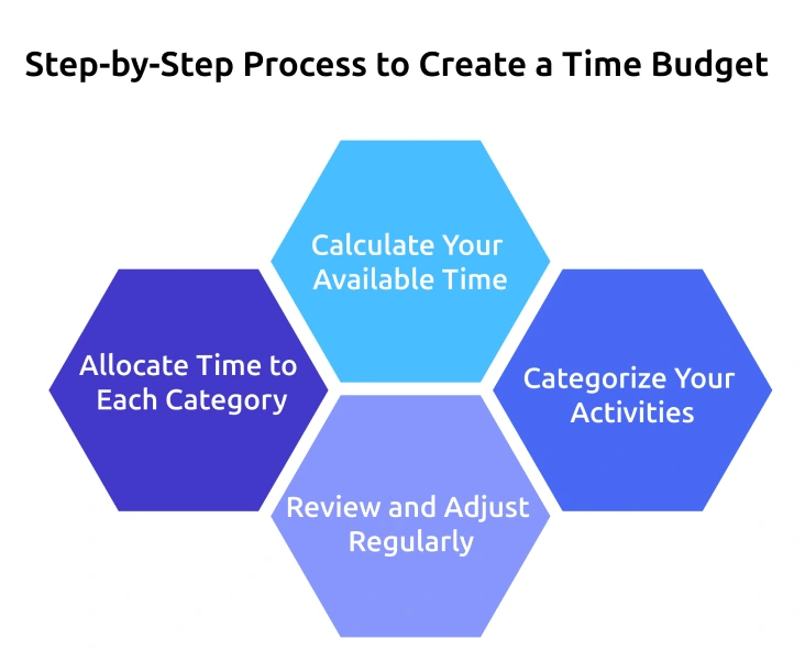 step-by-step process to create a time budget.webp