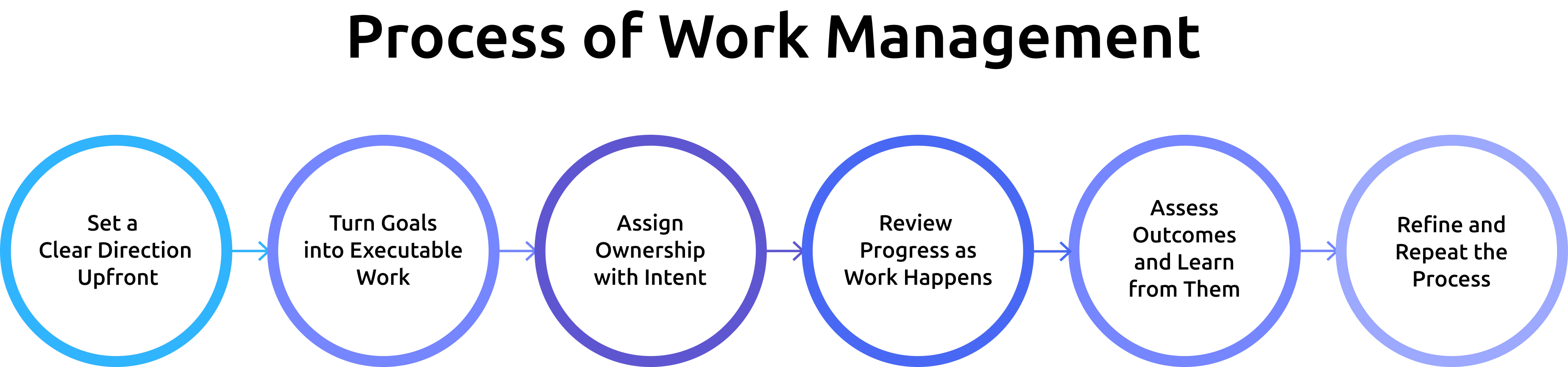 process of work management