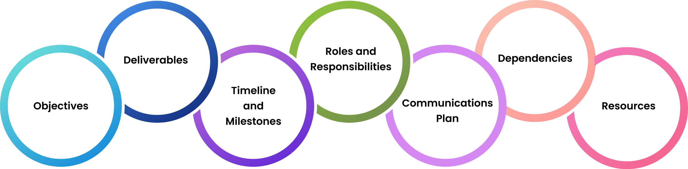 key components of a work