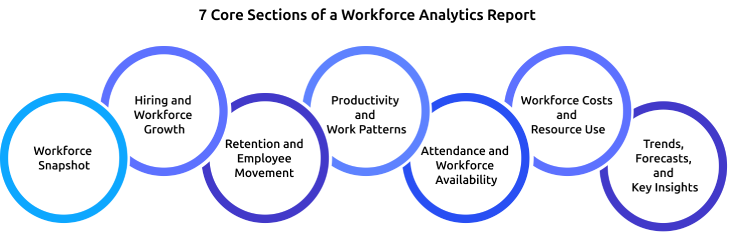 core sections of a workforce analytics report