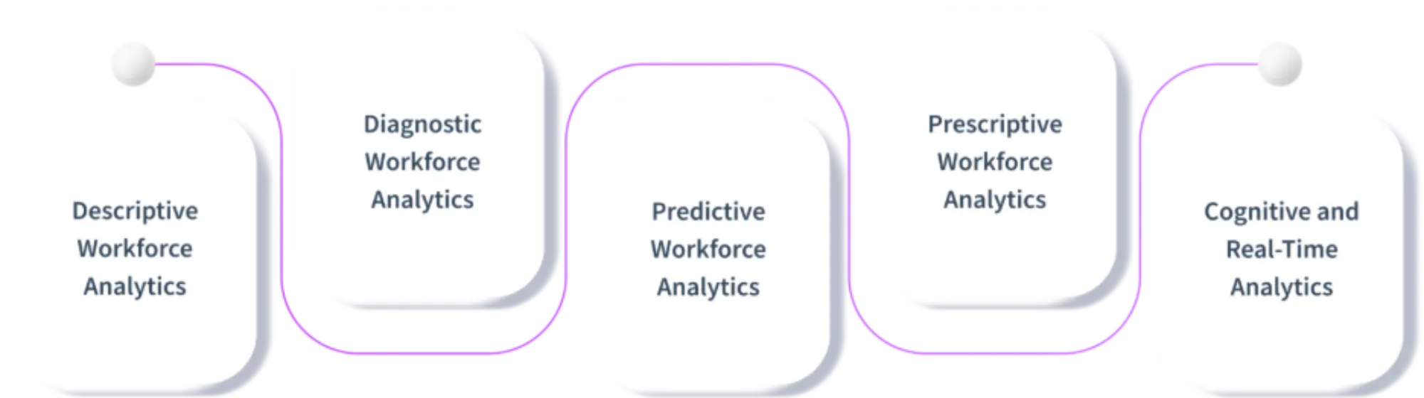 types of workforce analytics 