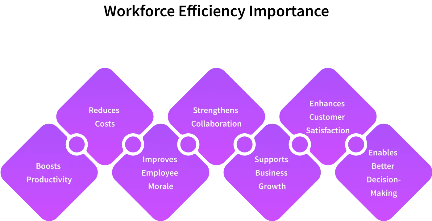 importance of workforce efficiency