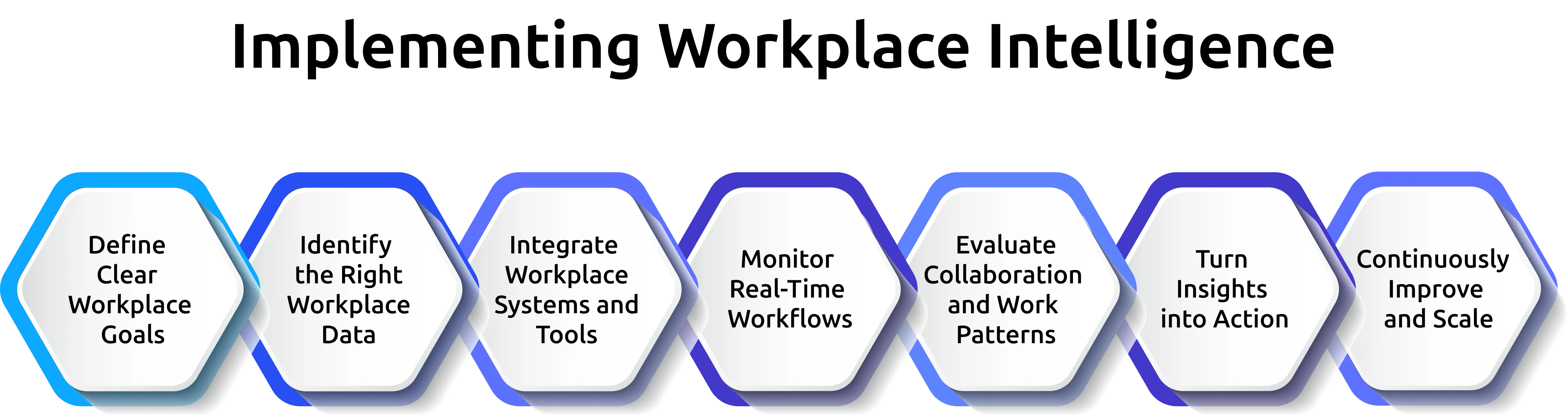 implementation of workforce intelligence