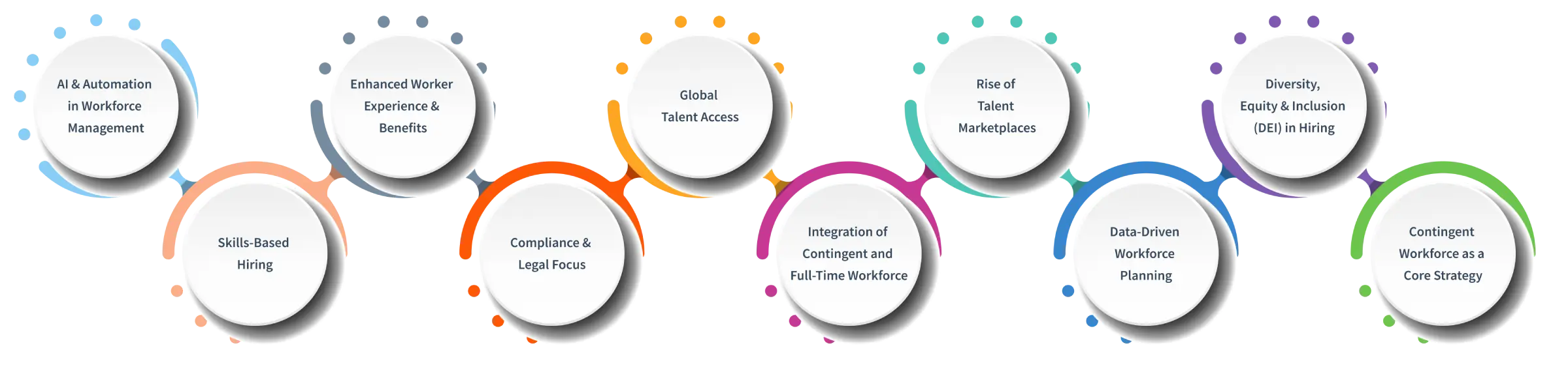 Contingent Workforce Trends